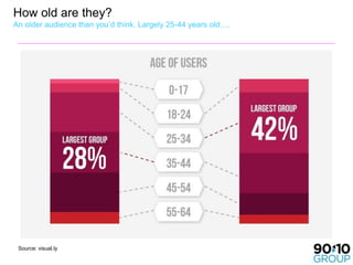 How old are they?
An older audience than you’d think. Largely 25-44 years old….




 Source: visual.ly
 