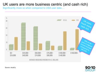 UK users are more business centric (and cash rich)
Significantly more so when compared to USA user data….




 Source: visual.ly
 