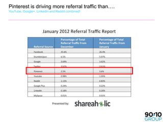 Pinterest is driving more referral traffic than….
YouTube, Google+, LinkedIn and Reddit combined!
 