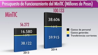 Transferencias corrientes
Gastos generales
Gastos de personal
MinTIC
56.272
100.133
PresupuestodeFuncionamientodelMinTIC(MillonesdePesos)
 