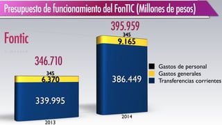Transferencias corrientes
Gastos generales
Gastos de personal
Fontic
346.710
395.959
PresupuestodefuncionamientodelFonTIC(Millonesdepesos)
 