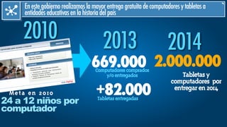 2010
Enestegobiernorealizamoslamayorentregagratuitadecomputadoresytabletasa
entidadeseducativasenlahistoriadelpaís
2013
669.000Computadorescomprados
y/oentregados
2.000.000
Tabletasy
computadores por
entregaren2014
24 a 12 niños por
computador
Meta en 2010 +82.000Tabletasentregadas
2014
 