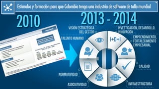 2013 - 20142010
ASOCIATIVIDAD
INVESTIGACIÓN, DESARROLLO,
INNOVACIÓN
EMPRENDIMIENTO,
FORTALECIMIENTO
EMPRESARIAL
CALIDAD
INFRAESTRUCTURA
NORMATIVIDAD
TALENTO HUMANO
visión estratégica
del sector
-FITI-
EstimulosyformaciónparaqueColombiatengaunaindustriadesoftwaredetallamundial
 