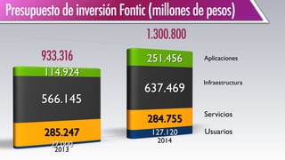 PresupuestodeinversiónFontic(millonesdepesos)
933.316
1.300.800
Infraestructura 
Servicios  
Usuarios  
Aplicaciones  
 