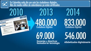 20132010
CiudadanosDigitales
480.000
69.000Docentes y directivos
formados en tecnología
EnColombiacadadíasonmáslosciudadanosdigitales.
Másdemediomillóndecolombianosyaestáncertificados
2014
CiudadanosDigitales
833.000
546.000Alfabetizados digitalmente
 