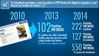 20132010
EnColombialatecnologíaesparalospobres:En899PuntosViveDigitalsecapacitanyusan
Internetlasfamiliasdeestratos1y2
25 cuentan con aulas Conectando
Sentidos, para que personas sordas
yciegaspuedanusarInternet
102Puntos
VIVEDIGITAL
Puntos vive digital PLUS
2014
222
Puntos
VIVEDIGITAL
550Puntos
VIVEDIGITAL
Enprocesodecontratación
127 Eninstalación
Puntos
VIVEDIGITAL
Instalados
 