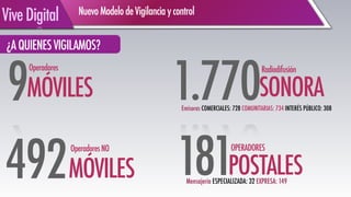 NuevoModelodeVigilanciaycontrol
ViveDigital
MÓVILES
Operadores
9
¿AQUIENESVIGILAMOS?
492MÓVILES
OperadoresNO
1.770SONORA
Radiodifusión
Emisoras COMERCIALES: 728 COMUNITARIAS: 734 INTERÉS PÚBLICO: 308
181POSTALES
OPERADORES
Mensajería ESPECIALIZADA: 32 EXPRESA: 149
 