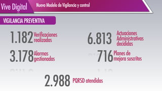 NuevoModelodeVigilanciaycontrol
ViveDigital
Verificaciones
realizadas1.182
VIGILANCIAPREVENTIVA 
Alarmas
gestionadas3.178 Planesde
mejorasuscritos716
PQRSDatendidas
2.988
Actuaciones
Administrativas
decididas6.813
 