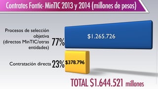 ContratosFontic-MinTIC2013y2014(millonesdepesos)
TOTAL$1.644.521millones
Procesos de selección
objetiva  
(directos MinTIC/otras
entidades)
77%
Contratación directa 23%
 