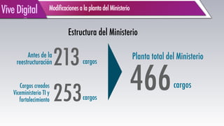 ModificacionesalaplantadelMinisterioViveDigital
Estructura del Ministerio
Antes de la
reestructuración213cargos
Cargos creados
Viceministerio TI y
fortalecimiento 253cargos
Planta total del Ministerio
466cargos
 