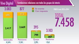Fortalecimosrelacionescontodoslosgruposdeinterés ViveDigital
Con respuesta
En tramite
7.458
TOTAL
41,61
3.083
41,34%
3.103
5,29%
395
877
11,76%
PQRSDJunio2013a2014
 