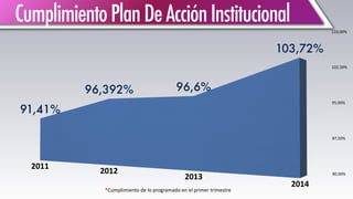 CumplimientoPlanDeAcciónInstitucional
*Cumplimiento	
  de	
  lo	
  programado	
  en	
  el	
  primer	
  trimestre
 