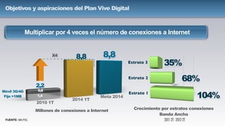 Millones de conexiones a Internet
FUENTE: MinTIC.
Multiplicar por 4 veces el número de conexiones a Internet
1,4
0,8
2,2
Móvil 3G/4G
Fijo >1MB
Objetivos y aspiraciones del Plan Vive Digital
8,8X4
Crecimiento por estratos conexiones
Banda Ancha
20112T-20122T
104%
68%
35%
8,8
 