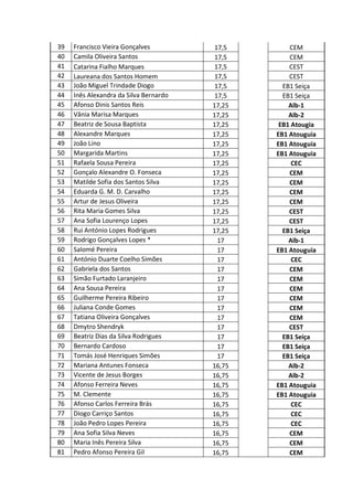 39   Francisco Vieira Gonçalves          17,5       CEM
40   Camila Oliveira Santos              17,5       CEM
41   Catarina Fialho Marques             17,5       CEST
42   Laureana dos Santos Homem           17,5       CEST
43   João Miguel Trindade Diogo          17,5     EB1 Seiça
44   Inês Alexandra da Silva Bernardo    17,5     EB1 Seiça
45   Afonso Dinis Santos Reis           17,25       Alb-1
46   Vânia Marisa Marques               17,25       Alb-2
47   Beatriz de Sousa Baptista          17,25    EB1 Atougia
48   Alexandre Marques                  17,25   EB1 Atouguia
49   João Lino                          17,25   EB1 Atouguia
50   Margarida Martins                  17,25   EB1 Atouguia
51   Rafaela Sousa Pereira              17,25        CEC
52   Gonçalo Alexandre O. Fonseca       17,25       CEM
53   Matilde Sofia dos Santos Silva     17,25       CEM
54   Eduarda G. M. D. Carvalho          17,25       CEM
55   Artur de Jesus Oliveira            17,25       CEM
56   Rita Maria Gomes Silva             17,25       CEST
57   Ana Sofia Lourenço Lopes           17,25       CEST
58   Rui António Lopes Rodrigues        17,25     EB1 Seiça
59   Rodrigo Gonçalves Lopes *            17        Alb-1
60   Salomé Pereira                       17    EB1 Atouguia
61   António Duarte Coelho Simões         17         CEC
62   Gabriela dos Santos                  17        CEM
63   Simão Furtado Laranjeiro             17        CEM
64   Ana Sousa Pereira                    17        CEM
65   Guilherme Pereira Ribeiro            17        CEM
66   Juliana Conde Gomes                  17        CEM
67   Tatiana Oliveira Gonçalves           17        CEM
68   Dmytro Shendryk                      17        CEST
69   Beatriz Dias da Silva Rodrigues      17      EB1 Seiça
70   Bernardo Cardoso                     17      EB1 Seiça
71   Tomás José Henriques Simões          17      EB1 Seiça
72   Mariana Antunes Fonseca            16,75       Alb-2
73   Vicente de Jesus Borges            16,75       Alb-2
74   Afonso Ferreira Neves              16,75   EB1 Atouguia
75   M. Clemente                        16,75   EB1 Atouguia
76   Afonso Carlos Ferreira Brás        16,75        CEC
77   Diogo Carriço Santos               16,75        CEC
78   João Pedro Lopes Pereira           16,75        CEC
79   Ana Sofia Silva Neves              16,75       CEM
80   Maria Inês Pereira Silva           16,75       CEM
81   Pedro Afonso Pereira Gil           16,75       CEM
 
