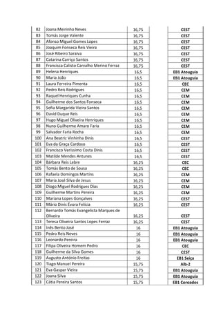 82   Joana Meirinho Neves                       16,75       CEST
 83   Tomás Jorge Valente                        16,75       CEST
 84   Afonso Miguel Gomes Lopes                  16,75       CEST
 85   Joaquim Fonseca Reis Vieira                16,75       CEST
 86   José Ribeiro Saraiva                       16,75       CEST
 87   Catarina Carriço Santos                    16,75       CEST
 88   Francisca Calisto Carvalho Merino Ferraz   16,75       CEST
 89   Helena Henriques                            16,5   EB1 Atouguia
 90   Maria João                                  16,5   EB1 Atouguia
 91   Laura Ferreira Pimenta                      16,5       CEC
 92   Pedro Reis Rodrigues                        16,5       CEM
 93   Raquel Henriques Cunha                      16,5       CEM
 94   Guilherme dos Santos Fonseca                16,5       CEM
 95   Sofia Margarida Vieira Santos               16,5       CEM
 96   David Duque Reis                            16,5       CEM
 97   Hugo Miguel Oliveira Henriques              16,5       CEM
 98   Nuno Guilherme Amaro Faria                  16,5       CEM
 99   Salvador Faria Rocha                        16,5       CEM
100   Ana Beatriz Vinhinha Dinis                  16,5       CEST
101   Eva da Graça Cardoso                        16,5       CEST
102   Francisco Veríssimo Costa Dinis             16,5       CEST
103   Matilde Mendes Antunes                      16,5       CEST
104   Bárbara Reis Lebre                         16,25       CEC
105   Tomás Bento de Sousa                       16,25       CEC
106   Rafaela Domingos Martins                   16,25       CEM
107   Maria José Silva de Jesus                  16,25       CEM
108   Diogo Miguel Rodrigues Dias                16,25       CEM
109   Guilherme Martins Pereira                  16,25       CEM
110   Mariana Lopes Gonçalves                    16,25       CEST
111   Mário Dinis Évora Felícia                  16,25       CEST
112   Bernardo Tomás Evangelista Marques de
      Oliveira                                   16,25       CEST
113   Teresa Oliveira Santos Lopes Ferraz        16,25       CEST
114   Inês Bento José                             16     EB1 Atouguia
115   Pedro Reis Neves                            16     EB1 Atouguia
116   Leonardo Pereira                            16     EB1 Atouguia
117   Filipa Oliveira Homem Pedro                 16          CEC
118   Guilherme da Silva Gomes                    16         CEST
119   Augusto António Freitas                     16       EB1 Seiça
120   Tiago Manuel Pereira                       15,75       Alb-2
121   Eva Gaspar Vieira                          15,75   EB1 Atouguia
122   Joana Silva                                15,75   EB1 Atouguia
123   Cátia Pereira Santos                       15,75   EB1 Coroados
 