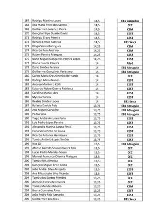 167   Rodrigo Martins Lopes                  14,5   EB1 Coroados
168   Ilda Maria Pinto dos Santos            14,5        CEC
169   Guilherme Lourenço Vieira              14,5       CEM
170   Gonçalo Filipe Duarte David            14,5       CEST
171   Rodrigo Cravo Pereira                  14,5       CEST
172   Renato Ferraz Baptista                 14,5     EB1 Seiça
173   Diogo Vieira Rodrigues                14,25       CEM
174   Ricardo Reis Andrino                  14,25       CEM
175   Ruben Pereira Marques                 14,25       CEST
176   Nuno Miguel Gonçalves Pereira Lopes   14,25       CEST
177   Bruna Duarte Pereira                    14        Alb-1
178   Dário Simões Pereira                    14    EB1 Atouguia
179   Guilherme Gonçalves Veríssimo           14    EB1 Atouguia
180   Carina Maria Kreshchenko Bernardo       14         CEC
181   Rodrigo Abreu Nunes                     14        CEST
182   Andreo Monteiro Colli                   14        CEST
183   Eduardo Nobre Guerra Patriarca          14        CEST
184   Carolina Mana Fiães                     14        CEST
185   Mykola Yurkov                           14        CEST
186   Beatriz Simões Lopes                    14      EB1 Seiça
187   Rafaela Davide Reis                   13,75   EB1 Atouguia
188   Ana Miguel Carvalho                   13,75   EB1 Atouguia
189   Pedro Silva                           13,75   EB1 Atouguia
190   Tiago André Antunes Faria             13,75       CEST
191   Luis Pedro Lopes Pereira              13,75       CEST
192   Alexandra Marina Barata Pinto         13,75       CEST
193   Carla Sofia Pinto de Sousa            13,75       CEST
194   Ricardo Antunes Henriques             13,75       CEST
195   Tomás António Lopes Simões            13,75       CEST
196   Rita Gil                               13,5   EB1 Atouguia
197   Afonso Garrido Sousa Oliveira Reis     13,5        CEC
198   Lucas Pedro Mendes Sousa               13,5        CEC
199   Manuel Francisco Oliveira Marques      13,5        CEC
200   Tomás Reis Almeida                     13,5        CEC
201   Gonçalo Miguel Brito Costa             13,5        CEC
202   João André Silva Arrojado              13,5       CEST
203   Ana Filipa Justo Silva Vicente         13,5       CEST
204   Tomás dos Santos Mendes               13,25        CEC
205   António Flores de Oliveira            13,25        CEC
206   Tomás Mendes Ribeiro                  13,25       CEM
207   Bruna Guerreiro Alves                 13,25       CEST
208   João Pedro Reis Azevedo               13,25       CEST
209   Guilherme Faria Dias                  13,25     EB1 Seiça
 