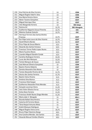 210   Ana Patrícia da Silva Ferreira             13         CEM
211   Miguel Ângelo Vidal R. Silva               13         CEM
212   Ana Maria Pereira Vieira                   13         CEM
213   Abner Tavares Gonçalves                    13         CEST
214   Miguel Henrique Silva                      13         CEST
215   Inês Margarida Ferreira                    13       EB1 Seiça
216   Patrícia Gil                              12,75   EB1 Atouguia
217   Guilherme Nogueira Sousa Pimenta          12,75       CEC
218   Máximo Dudnyk Zubrylin                    12,75       CEC
219   Henrique Ferreira dos Santos Breites
      Proença                                   12,75      CEST
220   Rui Filipe Justo Louro da Silva Vicente   12,75      CEST
221   David Oliveira Barata                     12,75      CEST
222   Érica Filipa de Sousa Ribeiro              12,5       CEC
223   Eduardo dos Santos Fonseca                 12,5      CEM
224   Francisco Torres Pedro Lopes Nunes         12,5      CEST
225   Maria Faustino Neves                       12,5      CEST
226   Lisandro Miguel Glandim Conde              12,5      CEST
227   Carolina Rodrigues Ferreira               12,25      CEM
228   Lucas dos Reis Marques                    12,25      CEST
229   Tomás Marques de Sousa                    12,25      CEST
230   José Manuel Oliveira Gonçalves              12       CEM
231   Beatriz Pereira Roberto                     12       CEST
232   Daniela Alexandra Dias Neves                12       CEST
233   Tomás Alexandre Pereira de Sá             11,75      CEST
234   Jéssica dos Santos Ferreira               11,75      CEST
235   Beatriz Vieira Pereira                     11,5      Alb-1
236   António Silva Branco                       11,5       CEC
237   Francisca Vital Gaspar                     11,5      CEST
238   Guilherme Alexandre Pinto Mendes           11,5      CEST
239   Gonçalo Lourenço Vieira                   11,25      CEM
240   Inês Fisher Oliveira Ferraz               11,25      CEST
241   Anita Alves Ferreira                      11,25      CEST
242   Francisco André Nunes Diogo Mendes        11,25      CEST
243   Maria João V. Morgado                       11       Alb-1
244   Ricardo Rafael Silva Pereira                11        CEC
245   Catarina Gil Ferreira Neves                 11       CEST
246   Tânia Raquel Antunes Mota                   11       CEST
247   André Marques Rodrigues                     11       CEST
248   Miguel Ângelo Vieira Leiria               10,75      CEST
249   Bruno Filipe Palomino Borga                10,5       CEC
250   Ana Carolina Mendes dos Santos             10,5      CEST
251   Eduardo Manuel Simões Oliveira             10,5      CEST
 