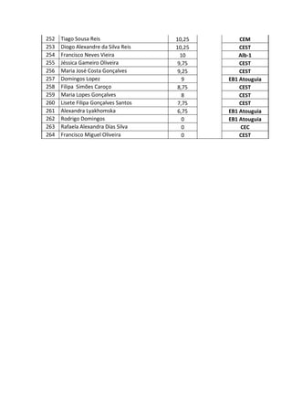 252   Tiago Sousa Reis                 10,25       CEM
253   Diogo Alexandre da Silva Reis    10,25       CEST
254   Francisco Neves Vieira             10        Alb-1
255   Jéssica Gameiro Oliveira          9,75       CEST
256   Maria José Costa Gonçalves        9,25       CEST
257   Domingos Lopez                      9    EB1 Atouguia
258   Filipa Simões Caroço              8,75       CEST
259   Maria Lopes Gonçalves               8        CEST
260   Lisete Filipa Gonçalves Santos    7,75       CEST
261   Alexandra Lyakhomska              6,75   EB1 Atouguia
262   Rodrigo Domingos                    0    EB1 Atouguia
263   Rafaela Alexandra Dias Silva        0         CEC
264   Francisco Miguel Oliveira           0        CEST
 