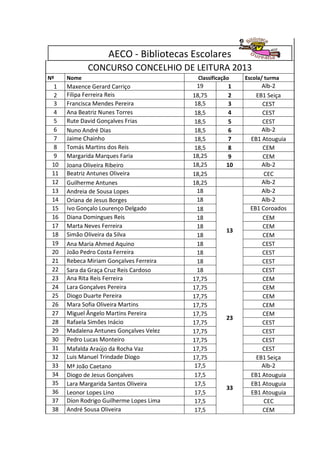 AECO - Bibliotecas Escolares
             CONCURSO CONCELHIO DE LEITURA 2013
Nº    Nome                                 Classificação   Escola/ turma
  1   Maxence Gerard Carriço                19         1         Alb-2
  2   Filipa Ferreira Reis                18,75        2       EB1 Seiça
  3   Francisca Mendes Pereira             18,5        3         CEST
  4   Ana Beatriz Nunes Torres             18,5        4         CEST
  5   Rute David Gonçalves Frias           18,5        5         CEST
  6   Nuno André Dias                      18,5        6         Alb-2
  7   Jaime Chainho                        18,5        7     EB1 Atouguia
  8   Tomás Martins dos Reis               18,5        8         CEM
  9   Margarida Marques Faria             18,25        9         CEM
 10   Joana Oliveira Ribeiro              18,25       10         Alb-2
 11   Beatriz Antunes Oliveira            18,25                   CEC
 12   Guilherme Antunes                   18,25                  Alb-2
 13   Andreia de Sousa Lopes                18                   Alb-2
 14   Oriana de Jesus Borges                18                   Alb-2
 15   Ivo Gonçalo Lourenço Delgado          18               EB1 Coroados
 16   Diana Domingues Reis                  18                   CEM
 17   Marta Neves Ferreira                  18                   CEM
                                                      13
 18   Simão Oliveira da Silva               18                   CEM
 19   Ana Maria Ahmed Aquino                18                   CEST
 20   João Pedro Costa Ferreira             18                   CEST
 21   Rebeca Miriam Gonçalves Ferreira      18                   CEST
 22   Sara da Graça Cruz Reis Cardoso       18                   CEST
 23   Ana Rita Reis Ferreira              17,75                  CEM
 24   Lara Gonçalves Pereira              17,75                  CEM
 25   Diogo Duarte Pereira                17,75                  CEM
 26   Mara Sofia Oliveira Martins         17,75                  CEM
 27   Miguel Ângelo Martins Pereira       17,75                  CEM
                                                      23
 28   Rafaela Simões Inácio               17,75                  CEST
 29   Madalena Antunes Gonçalves Velez    17,75                  CEST
 30   Pedro Lucas Monteiro                17,75                  CEST
 31   Mafalda Araújo da Rocha Vaz         17,75                  CEST
 32   Luis Manuel Trindade Diogo          17,75                EB1 Seiça
 33   Mª João Caetano                      17,5                  Alb-2
 34   Diogo de Jesus Gonçalves             17,5              EB1 Atouguia
 35   Lara Margarida Santos Oliveira       17,5              EB1 Atouguia
                                                      33
 36   Leonor Lopes Lino                    17,5              EB1 Atouguia
 37   Díon Rodrigo Guilherme Lopes Lima    17,5                   CEC
 38   André Sousa Oliveira                 17,5                  CEM
 