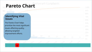 Pareto Chart
1
Identifying Vital
Issues
The Pareto Chart helps
prioritize the most significant
issues affecting quality,
allowing targeted
improvement efforts.
 