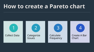 How to create a Pareto chart
Collect Data
1
Categorize
Issues
2
Calculate
Frequency
3
Create A Bar
Chart
4
 