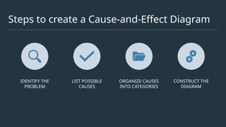 Steps to create a Cause-and-Effect Diagram
IDENTIFY THE
PROBLEM
LIST POSSIBLE
CAUSES
ORGANIZE CAUSES
INTO CATEGORIES
CONSTRUCT THE
DIAGRAM
 