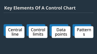 Key Elements Of A Control Chart
Central
line
Control
limits
Data
points
Pattern
s
 