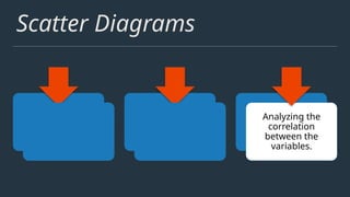 Scatter Diagrams
Scatter Diagrams
are used to
identify
relationships
between two
variables.
Graph uses dots to
display the values
of two variables.
Analyzing the
correlation
between the
variables.
 