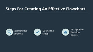 Steps For Creating An Effective Flowchart
Identify the
process
Define the
steps
Incorporate
decision
points.
 