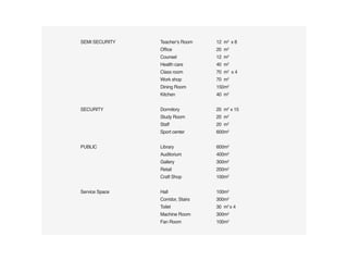 SEMI SECURITY   Teacher’s Room       12 m2 x 8
                Office	              20		m2
                Counsel              12 m2
                Health	care			       40		m2
                Class	room		         70		m2 x 4
                Work	shop		          70		m2
                Dining	Room		        150m2
                Kitchen		            40		m2


SECURITY        Dormitory		          20		m2 x 15
                Study	Room		         20		m2
                Staff			             20		m2
                Sport	center		       600m2


PUBLIC          Library		            600m2
                Auditorium		         400m2
                Gallery		            300m2
                Retail		             200m2
                Craft	Shop		         100m2


Service Space   Hall		               100m2
                Corridor,	Stairs		   300m2
                Toilet		             30		m2 x 4
                Machine	Room		       300m2
                Fan	Room		           100m2
 