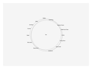 Gallery
                                           Craft Shop
                     Office


         Dormitory                                         Teacher’s Room


 CounsIl
                                                                   Health care Class




                                   Site                                Library
Retail




                                                                 Dining Room
 Work shop



                                                        Sport center
                 Study Room

                                          Auditorium
 