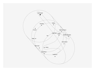 Sport center




                                            Office
                     Dormitory




  CounsIl                                                     Teacher’s Room


                                            Craft Shop
                                                          Gallery
                                                                      Health care Class
                                     Site


Retail


                                                                    Dining Room


         Work shop
                                 Library



                        Study Room

                                             Auditorium
 