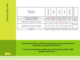 I NFRA ES T R U C T U R A




                                                                                                                      No Especifico
                                                                  Muy Buena




                                                                                                           Muy Mala
                                                                                        Regular
                                                                               Buena




                                                                                                   Mala
                                      Infraestructura
                                        (conceptos)


                                Condiciones de la Biblioteca      2.7%        35.1%    32.4%      18.9%   2.7%          8.1%
                                   Condiciones del Aula          27.0%        45.9%    21.6%       2.7%    0%           2.7%
                                                                                                                       10.8%
                             Condiciones del Equipo de Computo   24.3%        16.2%    27.0%      16.2%   5.4%
                                                                                                                      35.1%
                             Condiciones del Centro de Computo   13.5%        8.1%     16.2%      16.2%   5.4%

                                         Auditorio               24.3%        40.5%    24.3%      5.4%    0%              5.4%




                            “…aun falta más tiempo e infraestructura para poder poner en práctica todo lo
                                             aprendido y comprendido, informante 3…”,

                             “…En mi caso ya evoluciono considero que se dieron todo los medios y salón
                                                     equipado, informante 2…”.
 