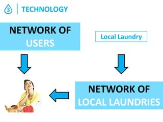 3

TECHNOLOGY

NETWORK OF
USERS

Local Laundry

NETWORK OF
LOCAL LAUNDRIES

 