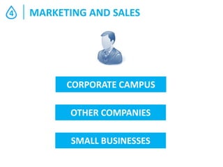 4

MARKETING AND SALES

CORPORATE CAMPUS
OTHER COMPANIES
SMALL BUSINESSES

 