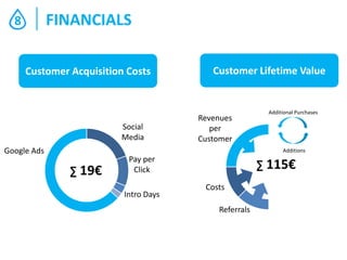 FINANCIALS

8

Customer Acquisition Costs

Social
Media
Google Ads

Customer Lifetime Value

Revenues
per
Customer

Additional Purchases

Additions

∑ 19€

Pay per
Click
Intro Days

∑ 115€
Costs
Referrals

 