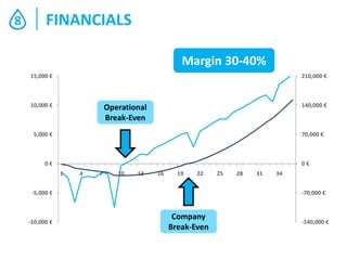 8

FINANCIALS
Margin 30-40%
15,000 €

210,000 €

10,000 €

140,000 €

Operational
Break-Even

5,000 €

70,000 €

0€

0€
1

4

7

10

13

16

19

22

-5,000 €

-10,000 €

25

28

31

34
-70,000 €

Company
Break-Even

-140,000 €

 