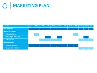 MARKETING PLAN

!

Activities
Web Presence
Non-local Students
Induction Days
On Campus Presence

Ad Supports
Urban Workers
Campus Contacts
Companies Contacts

JAN

FEV

MAR

ABR

MAY

JUN

JUL

AUG

SEP

OCT

NOV

DEZ

 