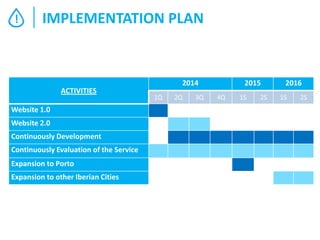 !

IMPLEMENTATION PLAN

ACTIVITIES
Website 1.0
Website 2.0
Continuously Development

Continuously Evaluation of the Service
Expansion to Porto
Expansion to other Iberian Cities

2014
1Q

2Q

3Q

2015
4Q

1S

2S

2016
1S

2S

 