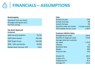 !

FINANCIALS – ASSUMPTIONS
Sales
Growth 1st year
Growth 2nd year
Growth 3rd year
Quantitiy order per month
Intermediate fee per order

Bootstrapping
Operation from our Home
No wages during the start,
live from savings
Top-down Approach
Customer
SAM non local students

70,792

SAM Urban worker

263,246

SAM Target Group

334,038

SOM - 10% use laundry
Market share 3rd year 15%

33,404
5,011

Customer Lifetime Value
Average fee per order
Number of usage per week
Average value per customer
per week
Lifespan
Retention Rate
Margin
Discount rate
Simple LTV
Custom LTV
Traditional LTV
Average LTV

15%
8%
5%
2.5x per month
2.00 €

2.00 €
0.625
1.25 €
3y
70%
30%
15%
195 €
59 €
91 €
115 €

 
