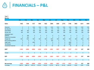 !

FINANCIALS – P&L

Year 1
Months
Jan
Sales

Feb

Mar

Apr

May

Jun

Jul

Aug

Sep

Oct

Nov

Dec

1042

1198

1377

1584

1822

2095

2409

2770

3186

3664

4214

4846

Personnel

0

0

1333

1333

1333

1333

1333

1333

1333

1333

1333

1333

Soc Security

0

0

147

147

147

147

147

147

147

147

147

147

Social Media

500

500

500

500

500

500

500

500

500

500

500

500

Pay per click

300

300

300

300

300

300

300

300

300

300

300

300

Introduction day's
presence

0

495

0

0

0

0

0

495

0

0

0

0

Posters for Universities

0

675

0

0

0

0

0

0

0

0

0

0

1633

1633

1633

1633

1633

1633

1633

1633

1633

1633

1633

1633

Bonus finishing platform

0

0

0

0

0

500

0

0

0

0

0

0

Legal Costs

0

0

4000

0

0

0

0

0

4000

0

0

0

Tax Advisory

0

0

0

0

0

0

0

0

2667

0

0

0

63

63

63

63

63

63

63

63

63

63

63

63

-1455

-2469

-6599

-2392

-2155

-2381

-1567

-1701

-7457

-312

237

869

0

0

0

0

0

0

0

0

0

0

0

0

-1455

-2469

-6599

-2392

-2155

-2381

-1567

-1701

-7457

-312

237

869

0

0

0

0

0

0

0

0

0

0

0

0

Google Ads

Unpredicted Expenses

EBIT
Interest

EBT
Tax

Net earnings
% of sales

-1455

-2469

-6599

-2392

-2155

-2381

-1567

-1701

-7457

-312

237

869

-139.7%

-206.1%

-479.1%

-151.0%

-118.3%

-113.7%

-65.1%

-61.4%

-234.0%

-8.5%

5.6%

17.9%

 