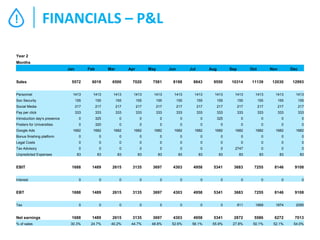 !

FINANCIALS – P&L

Year 2
Months
Jan

Feb

Mar

Apr

May

Jun

Jul

Aug

Sep

Oct

Nov

Dec

Sales

5572

6018

6500

7020

7581

8188

8843

9550

10314

11139

12030

12993

Personnel

1413

1413

1413

1413

1413

1413

1413

1413

1413

1413

1413

1413

Soc Security

155

155

155

155

155

155

155

155

155

155

155

155

Social Media

217

217

217

217

217

217

217

217

217

217

217

217

Pay per click

333

333

333

333

333

333

333

333

333

333

333

333

Introduction day's presence

0

325

0

0

0

0

0

325

0

0

0

0

Posters for Universities

0

320

0

0

0

0

0

0

0

0

0

0

Google Ads

1682

1682

1682

1682

1682

1682

1682

1682

1682

1682

1682

1682

Bonus finishing platform

0

0

0

0

0

0

0

0

0

0

0

0

Legal Costs

0

0

0

0

0

0

0

0

0

0

0

0

Tax Advisory
Unpredicted Expenses

EBIT
Interest

EBT
Tax

Net earnings
% of sales

0

0

0

0

0

0

0

0

2747

0

0

0

83

83

83

83

83

83

83

83

83

83

83

83

1688

1489

2615

3135

3697

4303

4958

5341

3683

7255

8146

9108

0

0

0

0

0

0

0

0

0

0

0

0

1688

1489

2615

3135

3697

4303

4958

5341

3683

7255

8146

9108

0

0

0

0

0

0

0

0

811

1669

1874

2095

1688

1489

2615

3135

3697

4303

4958

5341

2872

5586

6272

7013

30.3%

24.7%

40.2%

44.7%

48.8%

52.6%

56.1%

55.9%

27.8%

50.1%

52.1%

54.0%

 