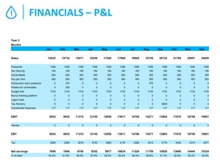 !

FINANCIALS – P&L

Year 3
Months
Jan
Sales
Personnel

Feb

Mar

Apr

May

Jun

Jul

Aug

Sep

Oct

Nov

Dec

14032

14734

15471

16244

17056

17909

18805

19745

20732

21769

22857

24000

1456

1456

1456

1456

1456

1456

1456

1456

1456

1456

1456

1456

Soc Security

160

160

160

160

160

160

160

160

160

160

160

160

Social Media

250

250

250

250

250

250

250

250

250

250

250

250

Pay per click

383

383

383

383

383

383

383

383

383

383

383

383

0

375

0

0

0

0

0

375

0

0

0

0

Introduction day's presence
Posters for Universities

0

330

0

0

0

0

0

0

0

0

0

0

1733

1733

1733

1733

1733

1733

1733

1733

1733

1733

1733

1733

Bonus finishing platform

0

0

0

0

0

0

0

0

0

0

0

0

Legal Costs

0

0

0

0

0

0

0

0

0

0

0

0

Tax Advisory

0

0

0

0

0

0

0

0

2829

0

0

0

117

117

117

117

117

117

117

117

117

117

117

117

9934

9930

11372

12145

12958

13811

14706

15271

13804

17670

18758

19901

0

0

0

0

0

0

0

0

0

0

0

0

EBT

9934

9930

11372

12145

12958

13811

14706

15271

13804

17670

18758

19901

Tax

2285

2284

2616

2793

2980

3176

3382

3512

3175

4064

4314

4577

Net earnings

7649

7646

8756

9352

9977

10634

11324

11759

10629

13606

14444

15324

54.5%

51.9%

56.6%

57.6%

58.5%

59.4%

60.2%

59.6%

51.3%

62.5%

63.2%

63.9%

Google Ads

Unpredicted Expenses

EBIT
Interest

% of sales

 