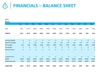 !

FINANCIALS – BALANCE SHEET

Year 1
Months
Jan

Feb

Mar

Apr

May

Jun

Jul

Aug

Sep

Oct

Nov

Dec

Cash

33211

30174

22545

19943

17633

15044

13457

11706

2874

2830

3463

4872

ASSETS

33211

30174

22545

19943

17633

15044

13457

11706

2874

2830

3463

4872

Accounts Payable

0

0

0

0

0

0

0

0

0

0

0

0

Social Sec Payable

0

0

147

147

147

147

147

147

147

147

147

147

VAT payable

-335

-902

-2080

-2289

-2445

-2652

-2672

-2723

-4097

-3829

-3434

-2894

Tax payable

0

0

0

0

0

0

0

0

0

0

0

0

Short term loans

0

0

0

0

0

0

0

0

0

0

0

0

Long term loans

0

0

0

0

0

0

0

0

0

0

0

0

Capital

35000

35000

35000

35000

35000

35000

35000

35000

35000

35000

35000

35000

Retained Earnings

-1455

-3923

-10522

-12914

-15069

-17450

-19017

-20718

-28175

-28487

-28250

-27381

LIABILITIES

33211

30174

22545

19943

17633

15044

13457

11706

2874

2830

3463

4872

 