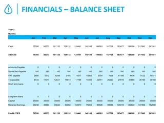 !

FINANCIALS – BALANCE SHEET

Year 3
Months
Jan

Feb

Mar

Apr

May

Jun

Jul

Aug

Sep

Oct

Nov

Dec

Cash

75788

88373

101120

108132

124441

140188

148583

167738

183477

194398

217842

241081

ASSETS

75788

88373

101120

108132

124441

140188

148583

167738

183477

194398

217842

241081

0

0

0

0

0

0

0

0

0

0

0

0

160

160

160

160

160

160

160

160

160

160

160

160

VAT payable

2656

5312

8299

3165

6517

10065

3754

7638

11185

4436

9122

14071

Tax payable

8733

11017

12021

14814

17794

19359

22741

26253

27816

31880

36195

39160

Short term loans

0

0

0

0

0

0

0

0

0

0

0

0

Long term loans

0

0

0

0

0

0

0

0

0

0

0

0

Capital

35000

35000

35000

35000

35000

35000

35000

35000

35000

35000

35000

35000

Retained Earnings

29238

36884

45640

54992

64970

75604

86928

98686

109316

122922

137366

152690

LIABILITIES

75788

88373

101120

108132

124441

140188

148583

167738

183477

194398

217842

241081

Accounts Payable
Social Sec Payable

 