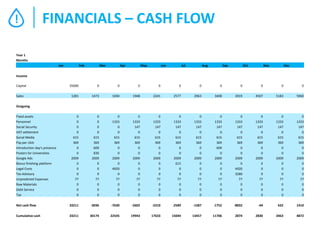 !

FINANCIALS – CASH FLOW

Year 1
Months
Jan

Feb

Mar

Apr

May

Jun

Jul

Aug

Sep

Oct

Nov

Dec

Income
Capital

35000

0

0

0

0

0

0

0

0

0

0

0

1281

1473

1694

1948

2241

2577

2963

3408

3919

4507

5183

5960

0
0
0
0
615
369
0
0
2009
0
0
0
77
0
0
0

0
0
0
0
615
369
609
830
2009
0
0
0
77
0
0
0

0
1333
0
0
615
369
0
0
2009
0
4920
0
77
0
0
0

0
1333
147
0
615
369
0
0
2009
0
0
0
77
0
0
0

0
1333
147
0
615
369
0
0
2009
0
0
0
77
0
0
0

0
1333
147
0
615
369
0
0
2009
615
0
0
77
0
0
0

0
1333
147
0
615
369
0
0
2009
0
0
0
77
0
0
0

0
1333
147
0
615
369
609
0
2009
0
0
0
77
0
0
0

0
1333
147
0
615
369
0
0
2009
0
4920
3280
77
0
0
0

0
1333
147
0
615
369
0
0
2009
0
0
0
77
0
0
0

0
1333
147
0
615
369
0
0
2009
0
0
0
77
0
0
0

0
1333
147
0
615
369
0
0
2009
0
0
0
77
0
0
0

Net cash flow

33211

-3036

-7630

-2602

-2310

-2589

-1587

-1752

-8832

-44

632

1410

Cumulative cash

33211

30174

22545

19943

17633

15044

13457

11706

2874

2830

3463

4872

Sales
Outgoing
Fixed assets
Personnel
Social Security
VAT settlement
Social Media
Pay per click
Introduction day's presence
Posters for Universities
Google Ads
Bonus finishing platform
Legal Costs
Tax Advisory
Unpredicted Expenses
Raw Materials
Debt Service
Tax

 