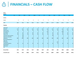 !

FINANCIALS – CASH FLOW

Year 2

Months
Jan

Feb

Mar

Apr

May

Jun

Jul

Aug

Sep

Oct

Nov

Dec

Income
Capital
Sales

0

0

0

0

0

0

0

0

0

0

0

0

6854

7402

7995

8634

9325

10071

10877

11747

12686

13701

14797

15981

Outgoing

Fixed assets

0

0

0

0

0

0

0

0

0

0

0

0

1413

1413

1413

1413

1413

1413

1413

1413

1413

1413

1413

1413

147

155

155

155

155

155

155

155

155

155

155

155

0

0

0

0

0

0

3165

0

0

4298

0

Social Media

267

267

267

267

267

267

267

267

267

267

267

0
267

Pay per click

Personnel
Social Security
VAT settlement

410

410

410

410

410

410

410

410

410

410

410

410

Introduction day's presence

0

400

0

0

0

0

0

400

0

0

0

0

Posters for Universities

0

394

0

0

0

0

0

0

0

0

0

0

2069

2069

2069

2069

2069

2069

2069

2069

2069

2069

2069

2069

Bonus finishing platform

0

0

0

0

0

0

0

0

0

0

0

0

Legal Costs

0

0

0

0

0

0

0

0

0

0

0

0

Tax Advisory

0

0

0

0

0

0

0

0

3378

0

0

0

103

103

103

103

103

103

103

103

103

103

103

103

Raw Materials

0

0

0

0

0

0

0

0

0

0

0

0

Debt Service

0

0

0

0

0

0

0

0

0

0

0

0

Tax

0

0

0

0

0

0

0

0

0

0

0

0

Net cash flow

2446

2192

3578

4217

4908

5654

3295

6930

4891

4986

10380

11564

Cumulative cash

7318

9510

13088

17305

22212

27866

31161

38091

42982

47968

58348

69912

Google Ads

Unpredicted Expenses

 