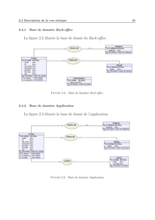 2.4 Description de la vue statique

2.4.1

Base de données Back-oﬃce

La ﬁgure 2.2 illustre la base de donné du Back-oﬃce.

Figure 2.2 – Base de données Back-oﬃce

2.4.2

Base de données Application

La ﬁgure 2.3 illustre la base de donné de l’application.

Figure 2.3 – Base de données Application

21

 