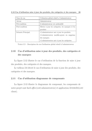 2.10 Cas d’utilisation mise à jour des produits, des catégories et des marques

Nom du cas

Utilisation global relatif a l’administrateur

Acteur

Administrateur

Pré-condition

L’administrateur est authentiﬁé

Post-condition

26

Mettre à jour les catégories, les marques et les
produits

Scénario Principal.

-L’administrateur met à jour les produits.
-L’administrateur modiﬁe,ajoute ou supprime
des marques.
-L’administrateur met à jour les catégories.

Table 2.5 – Description du cas d’utilisation global relatif à l’administrateur

2.10

Cas d’utilisation mise à jour des produits, des catégories et
des marques

La ﬁgure 2.12 illustre le cas d’utilisation de la fonction de mise à jour
des produits, des catégories et des marques.
Le tableau 2.6 décrit le cas d’utilisation de mise à jour des produits, des
catégories et des marques.
2.11

Cas d’utilisation diagramme de composants

La ﬁgure 2.13 illustre le diagramme de composant, les composants de
notre projet sont back-oﬃce(coté administrateur) et application Androïd(coté
client).

 