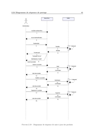 2.21 Diagramme de séquence de partage

Figure 2.19 – Diagramme de séquence de mise à jour des produits

41

 
